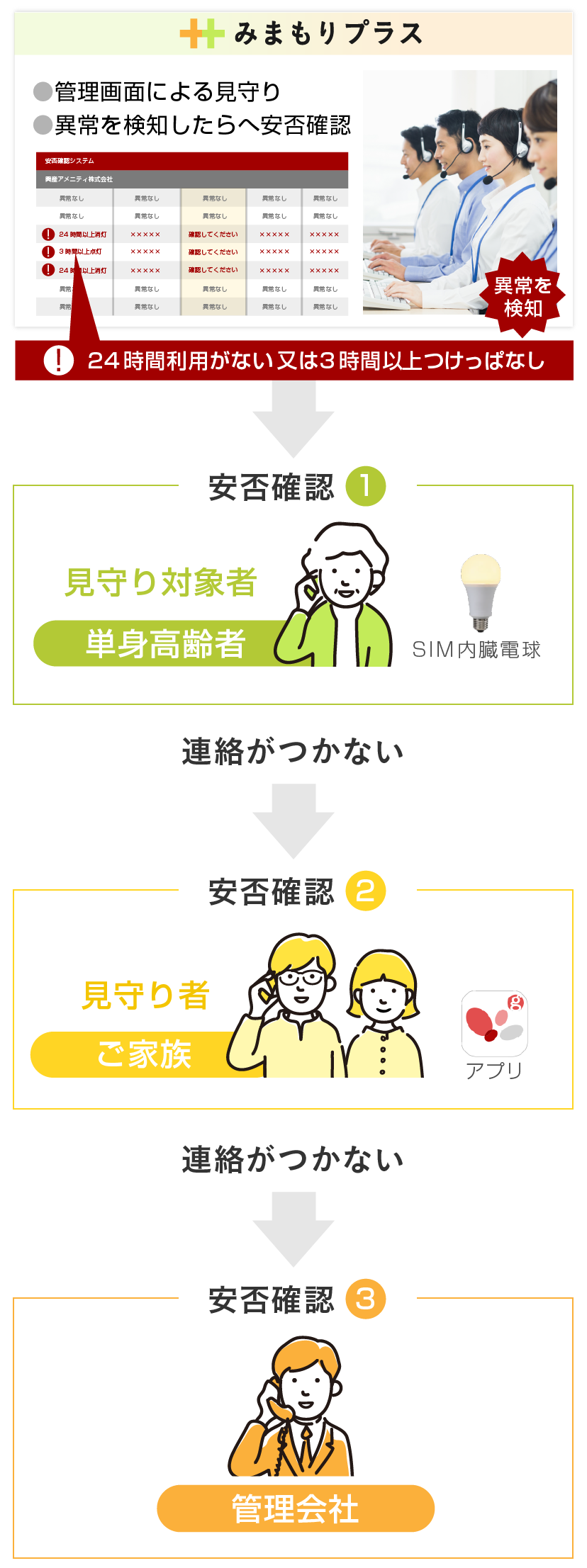 みまもりプラスの仕組み